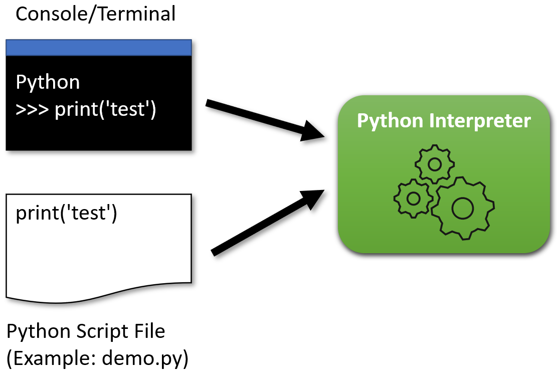 Pythons apps work with the Python Interpreter
